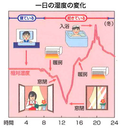 珪藻土　吸放湿性